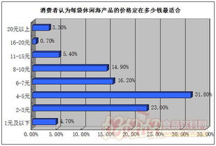 鮮味出圈，悅享藍(lán)海 休閑海產(chǎn)品品牌與銷量雙提升的營(yíng)銷策劃方案